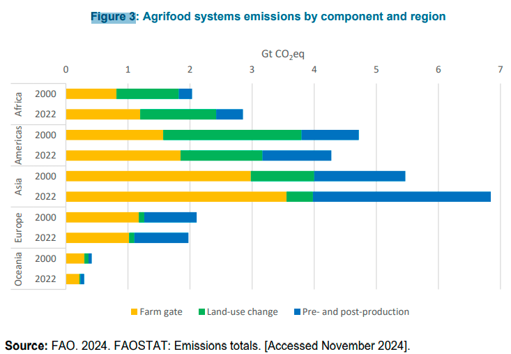 Africa, the third largest region in the world for agri-food GHG emissions